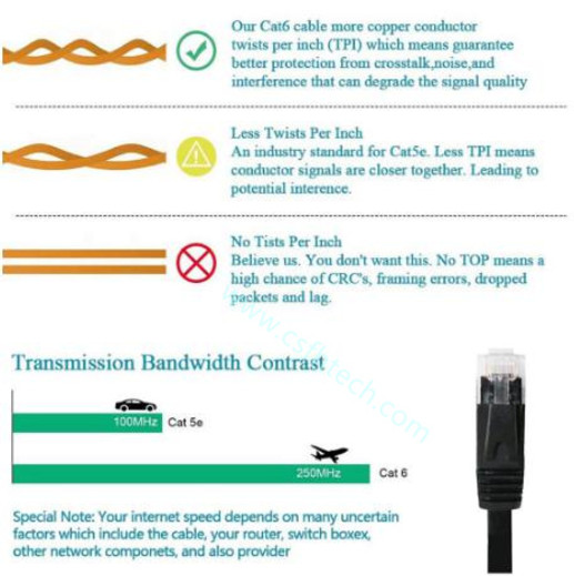 Csfhtech  CAT6 Flat Ethernet Cable RJ45 Lan Cable Networking Ethernet Patch Cord CAT 6 Network Cable For Computer Router Laptop