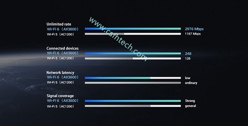 Csfhtech Xiaomi AX3600 AIoT Router Wifi6 Dual-Band 2976Mbs Gigabit Rate WPA3 Security Encryption Mesh Wifi External Signal Amplifier